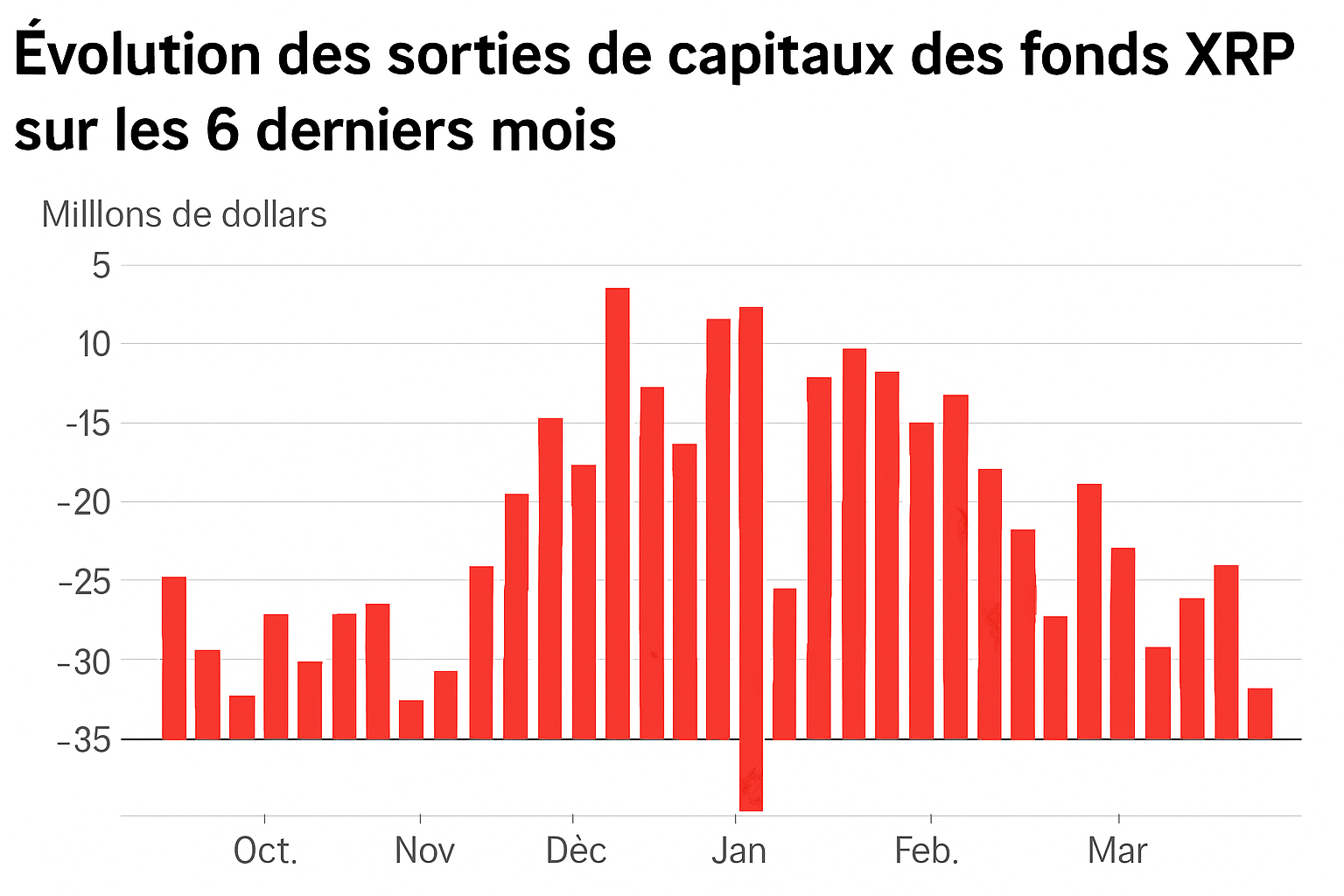 analyse des récentes ventes massives de xrp par les institutions et leurs implications : vers un krach imminent ou une opportunité à saisir ? découvrez les prédictions et les enjeux du marché.